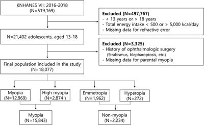 Association between dietary nutrient intake and prevalence of myopia in Korean adolescents: evidence from the 7th Korea National Health and Nutrition Examination Survey